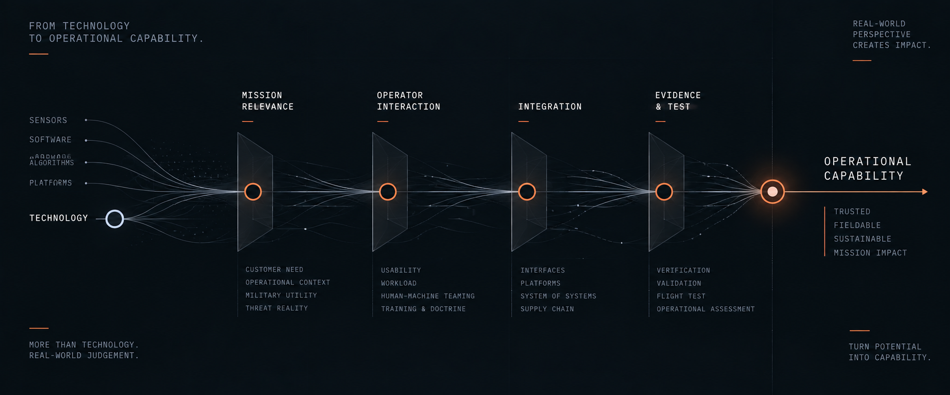 From technology to operational capability: technology feeds through mission relevance, operator interaction, integration, and evidence and test, towards operational capability that is trusted, fieldable and sustainable with mission impact.