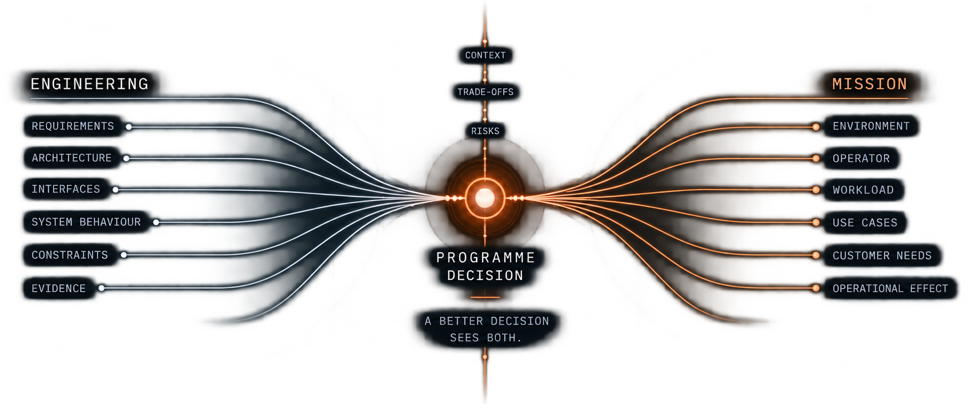 Engineering aspects — requirements, architecture, interfaces, system behaviour, constraints and evidence — and mission aspects — environment, operator, workload, use cases, customer needs and operational effect — converge in the programme decision. A better decision sees both.