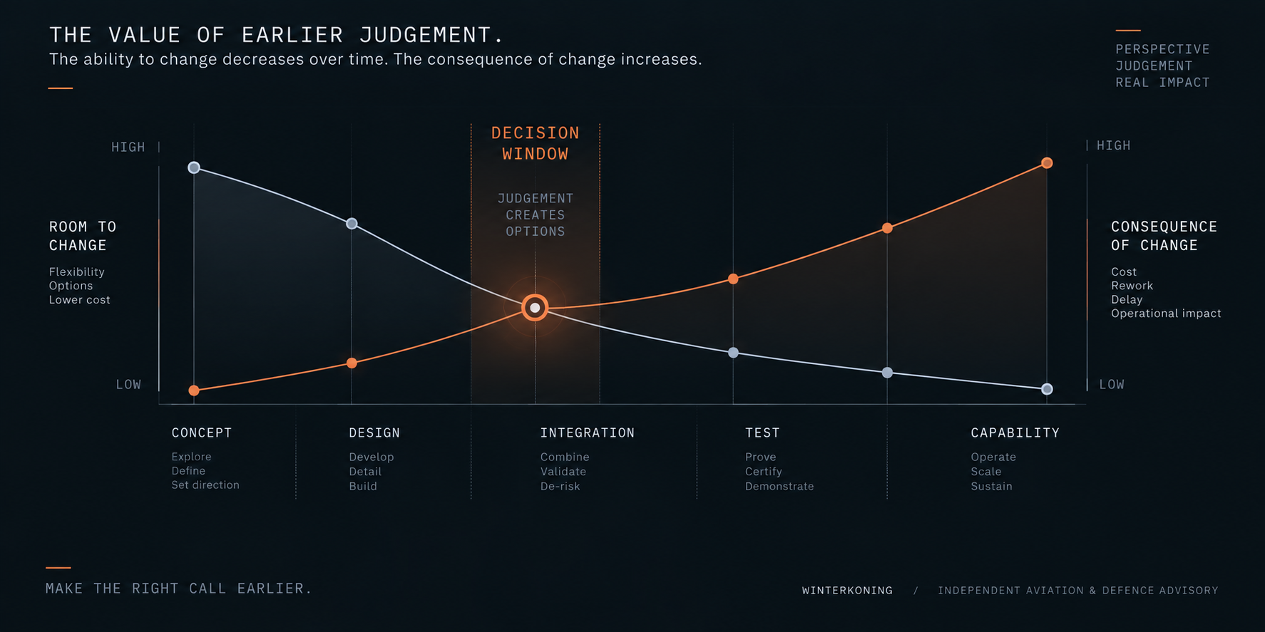 The value of earlier judgement: room to change decreases over time while the consequence of change increases across concept, design, integration, test and capability — with the decision window where judgement creates options.