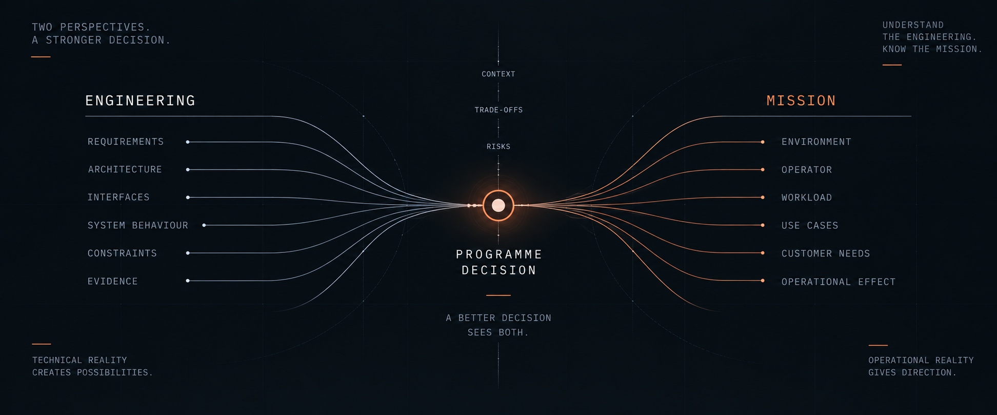 Four perspectives — engineering, mission, integration and test — crossing interfaces and converging into better decisions.